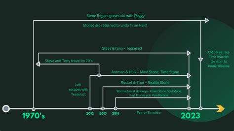 Avengers EndGame Timeline : r/EndgameSpoilers