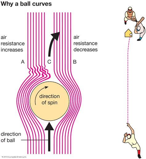 Curveball | baseball | Britannica
