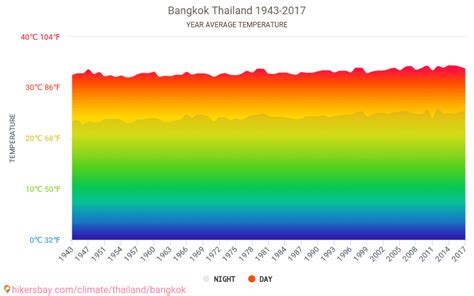 Data tables and charts monthly and yearly climate conditions in Bangkok ...