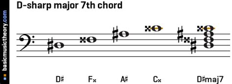 basicmusictheory.com: D-sharp major 7th chord