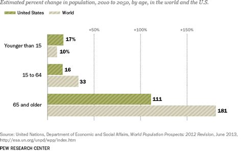 10 projections for the global population in 2050 | Pew Research Center