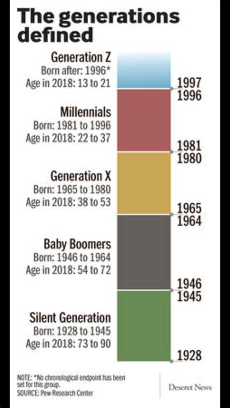 Gen X Gen Y Gen Z Chart