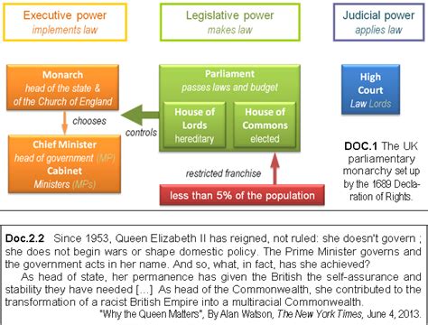 Constitutional Monarchy Diagram