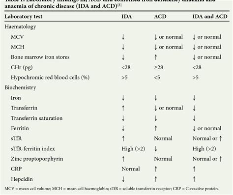 Diagnosis of iron deficiency anaemia in hospital patients: Use of the reticulocyte haemoglobin ...