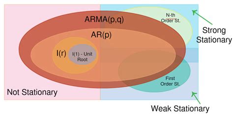 Stationarity in time series analysis – Towards Data Science