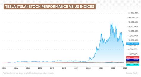 Tesla Stock In 5 Years | Where Will Tesla Stock Be In 5 Years? (2024)