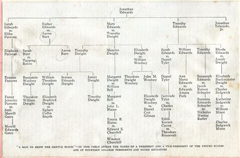 Printed family tree of the Edwards family name. Begins with Jonathan ...