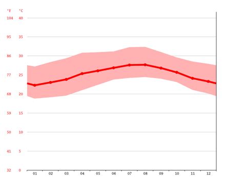 Trinidad climate: Weather Trinidad & temperature by month