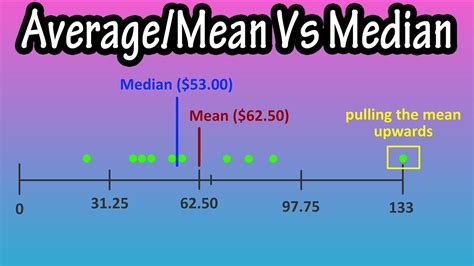 The Average Or Mean VS The Median - Difference Between The Mean And The Median - YouTube