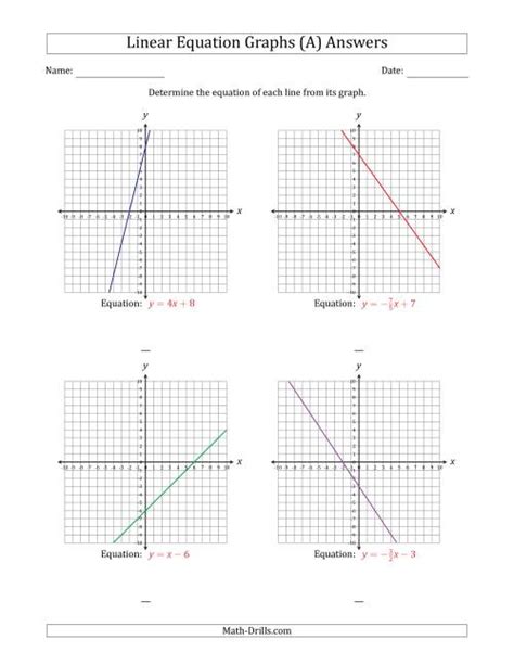 Determining the Equation from a Linear Equation Graph (A)