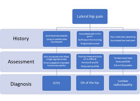 Greater Trochanteric Pain Syndrome