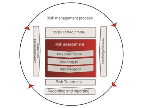 Iso 31000 Risk Management Framework Template | Webframes.org