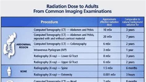 Radiation Dose Chart (Adult) from Common Imaging Examinations