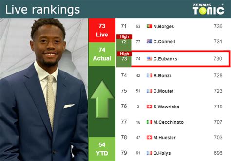 LIVE RANKINGS. Eubanks achieves a new career-high just before playing Rune at the French Open ...