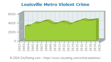 Louisville Metro Crime Statistics: Kentucky (KY) - CityRating.com