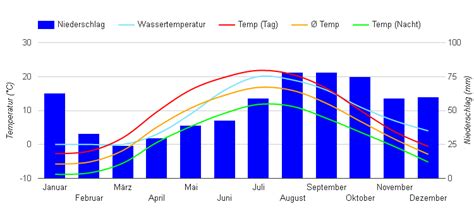 Best Time to Visit Latvia (Climate Chart and Table)