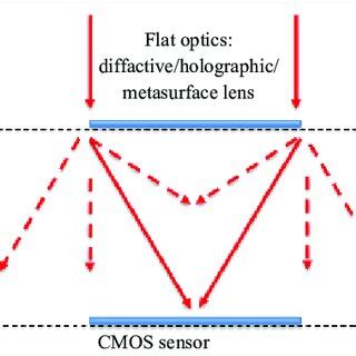 Flat optics and flat optical systems. | Download Scientific Diagram