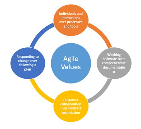 Agile Manifesto: Understanding Agile Values and Principles | Agile, Project management templates ...