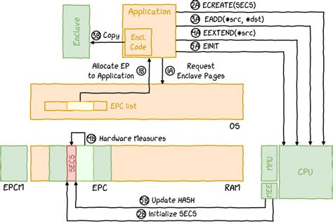 Overview of Intel SGX - Part 1, SGX Internals