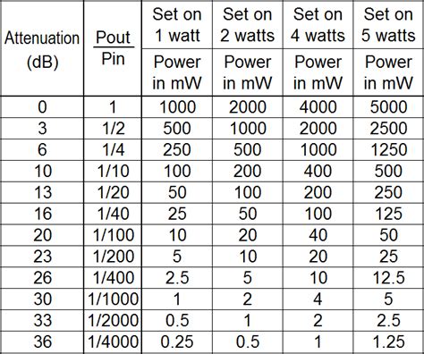 PA1B's QRPp Blog: 0 - 36 dB Power Attenuator for 5 watts