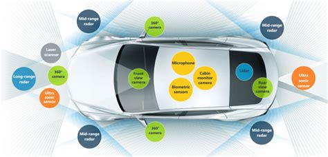 Introduction to Autonomous Driving Sensors – Ecotron