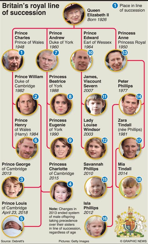 UK ROYAL BIRTH: Line of succession infographic British Royal Family Tree, Royal Family Trees ...