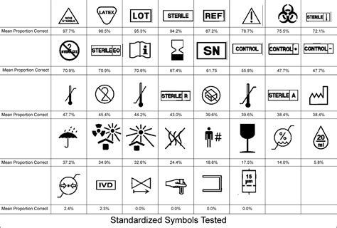 Do Healthcare Professionals Comprehend Standardized Symbols Present on ...