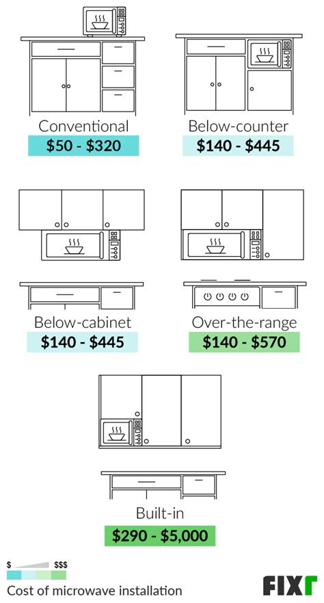 Microwave Installation Cost | Above Range, Below Counter, Built-in