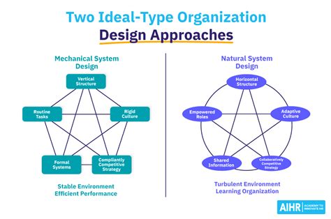 【しておりま】 Designing Your Organization Using the STAR Model to Solve 5 ...