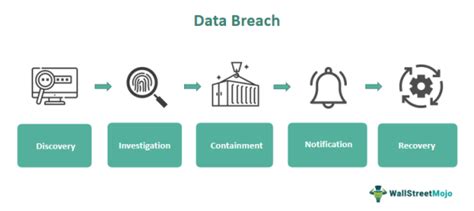 Data Breach - Meaning, Examples, Type, Prevention, vs Data Leak