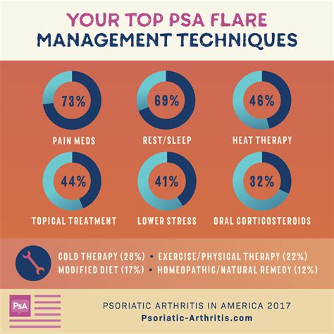 Tips and Insight Into How to Manage Psoriatic Arthritis Flares