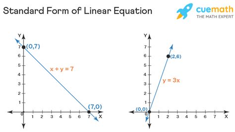 Standard Form Write And In Math Form – Telegraph