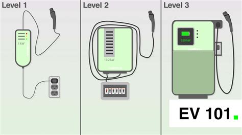 What Are The Different Types of EV Chargers?