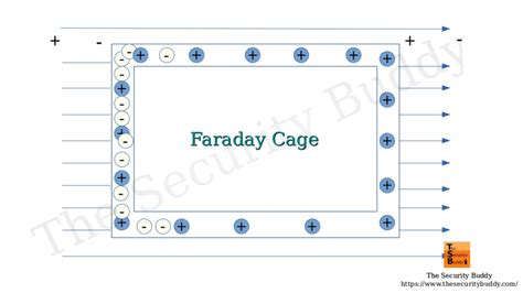 What is a Faraday Cage and how does it work? - Page 2 of 2 - The Security Buddy