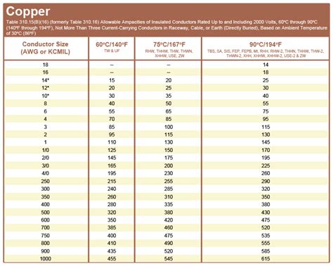 Encore Wire Corporation- Wire Size Table 310.15(b)(16) | Copper table, Wire, Table