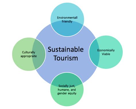 Sustainable Tourism: A Challenge Within Reach