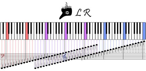 Escala de Sol y Fa en el piano (las notas del piano)