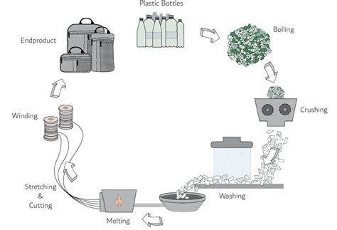 Plastic Recycling Process Diagram