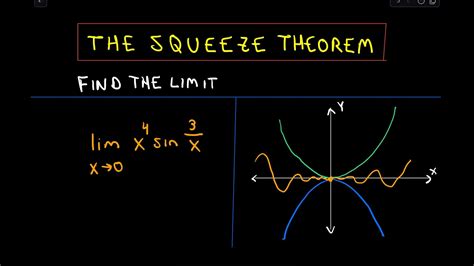 The Squeeze Theorem for Limits, Example 3 - YouTube