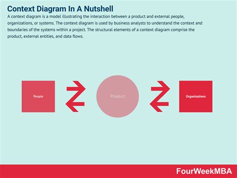 Context Diagram In A Nutshell - FourWeekMBA