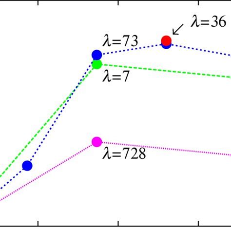 Drag reduction rate, R D . | Download Scientific Diagram