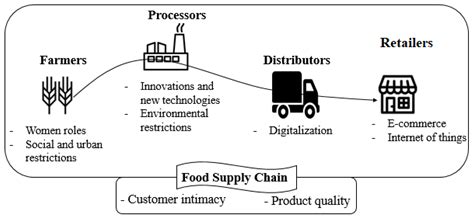 Foods | Free Full-Text | Food Supply Chain and Business Model Innovation