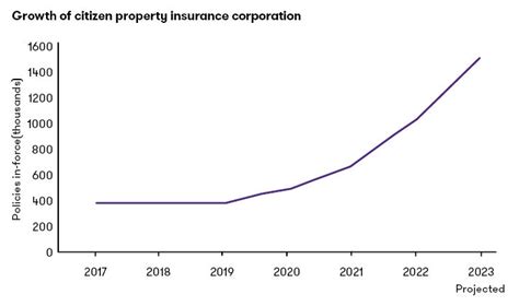 Florida insurance regulation creates big changes | Grant Thornton