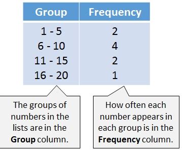 😊 How to do a grouped frequency table. Statistics: Grouped Frequency Distributions. 2019-01-12