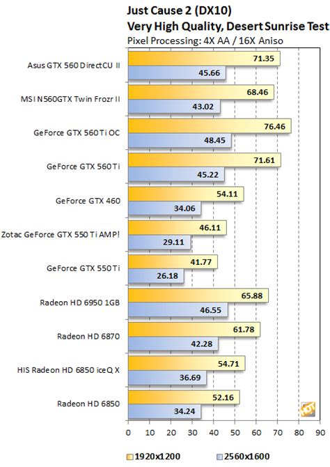 NVIDIA GeForce GTX 560 Debuts: ASUS and MSI - Page 6 | HotHardware