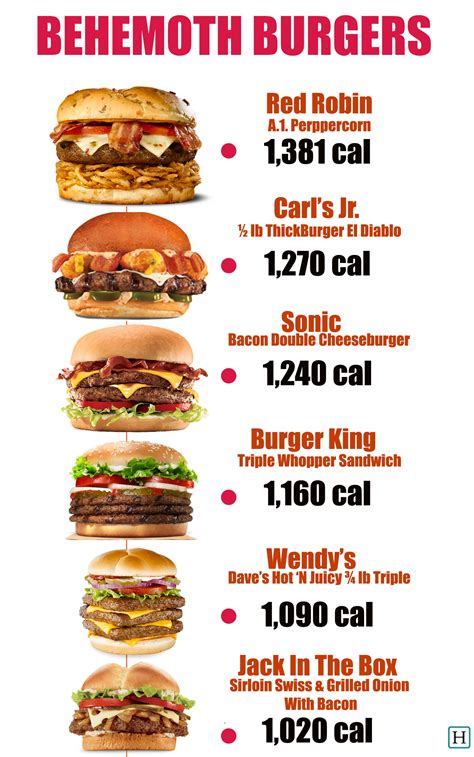 These 6 Fast Food Burgers Have More Than 1,000 Calories Each | Food ...