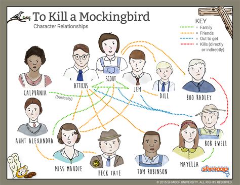 Relationship Map in To Kill a Mockingbird | To kill a mockingbird, Relationship map, Character map