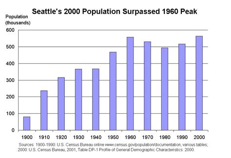 Population Of Seattle 2024 - Emmye Iseabal