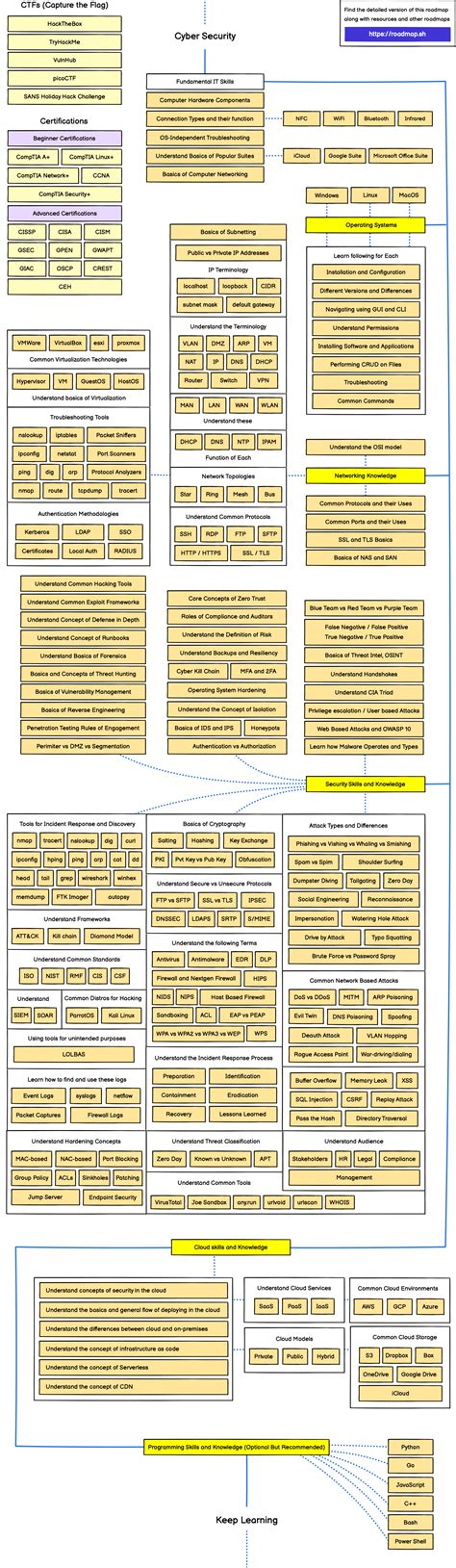 developer-roadmap/src/data/roadmaps/cyber-security/cyber-security.md at ...