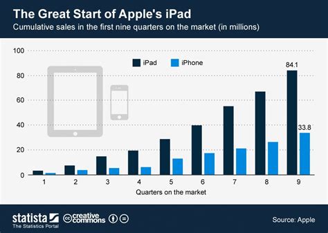 This chart shows cumulative #iPad and #iPhone sales in the first nine ...